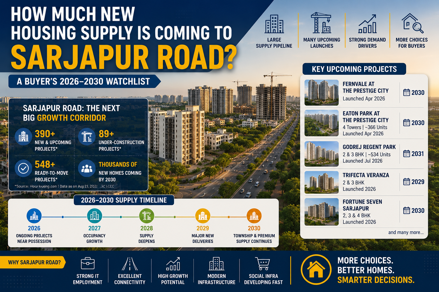 How Much New Housing Supply Is Coming to Sarjapur Road? A Buyer’s 2026–2030 Watchlist