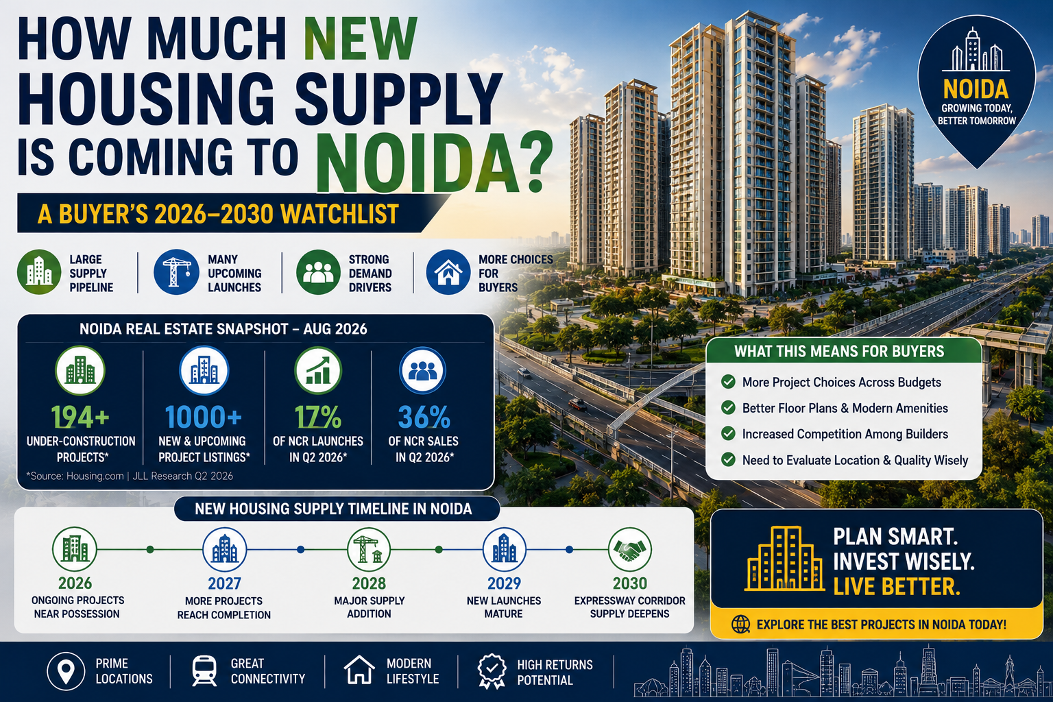 How Much New Housing Supply Is Coming to Noida? A Buyer’s 2026–2030 Watchlist