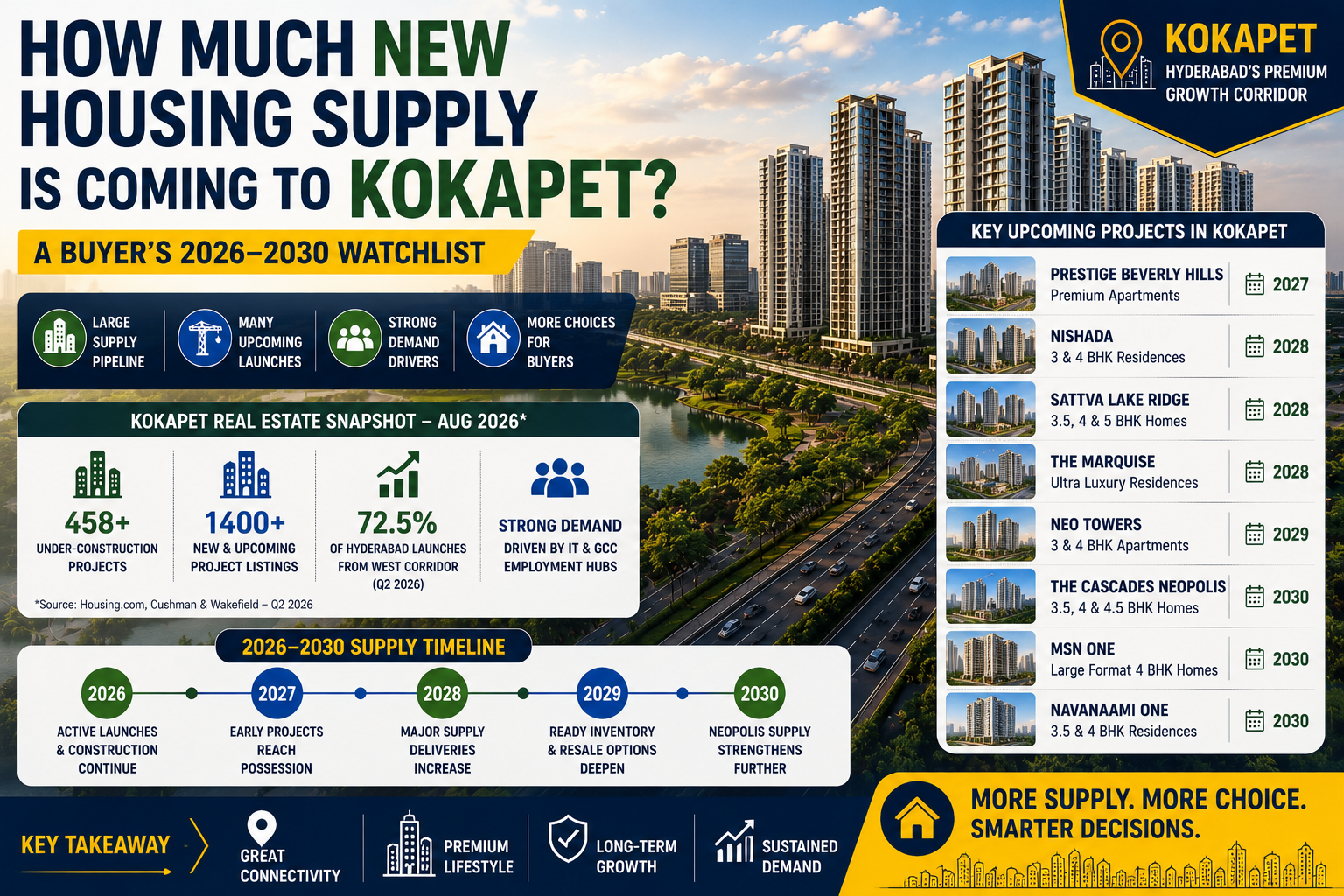 How Much New Housing Supply Is Coming to Kokapet? A Buyer’s 2026–2030 Watchlist