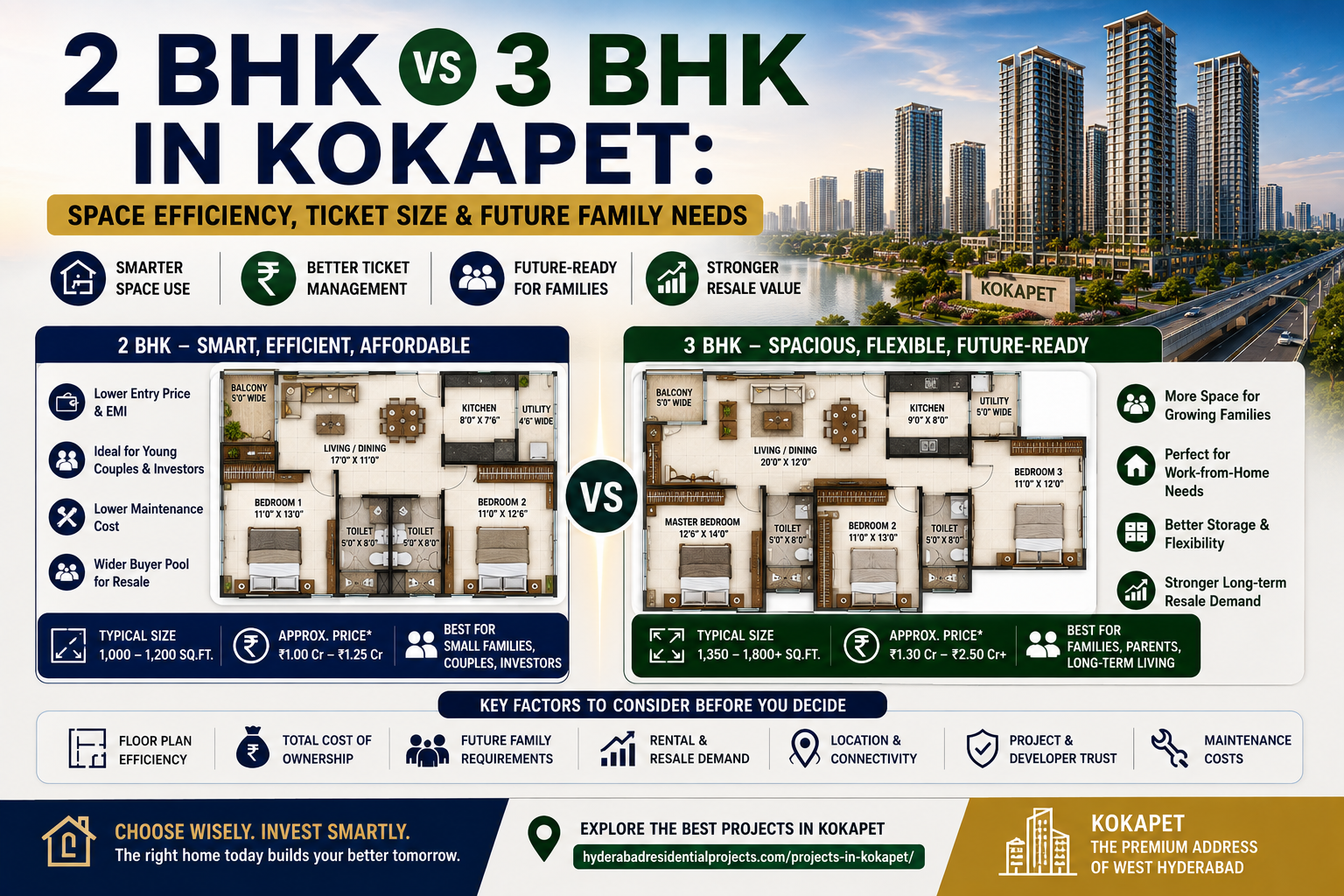 2 BHK vs 3 BHK in Kokapet: Space Efficiency, Ticket Size & Future Family Needs