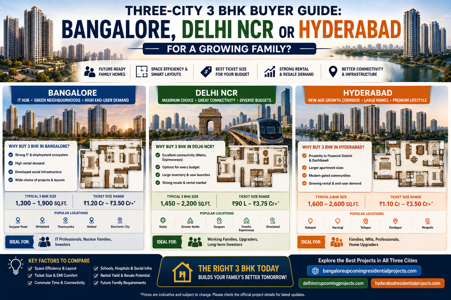 Three-City 3 BHK Buyer Guide: Bangalore, Delhi NCR or Hyderabad for a Growing Family?