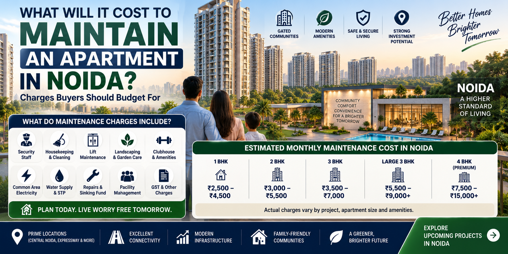 What Will It Cost to Maintain an Apartment in Noida? Charges Buyers Should Budget For