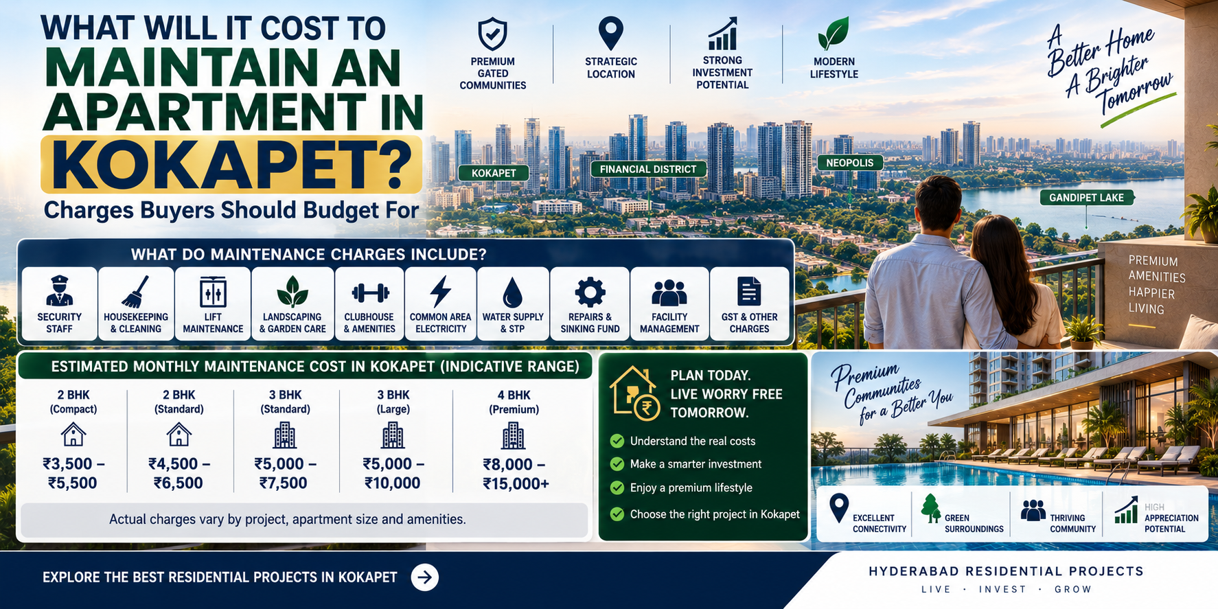Buying a home in Kokapet usually starts with conversations about location, builder, apartment size, Neopolis connectivity, Financial District access and future appreciation. But after possession, one recurring cost becomes just as important: apartment maintenance cost in Kokapet. Monthly maintenance may include security, housekeeping, common-area electricity, lifts, clubhouse upkeep, landscaping, water systems, STP operations, power backup and facility-management expenses. In premium communities, buyers may also need to budget for sinking funds, corpus contributions, EV charging infrastructure, move-in charges and periodic capital repairs. The difference between ₹5,000 and ₹10,000 a month may not appear significant when purchasing a ₹2 crore or ₹3 crore home. But over ten years, ₹10,000 per month equals ₹12 lakh even before maintenance inflation or special repair contributions are considered. Current Kokapet listings demonstrate how widely maintenance can vary. Recent Housing.com examples show: A 1,850 sq. ft. 3 BHK in Kokapet with ₹5,000 monthly maintenance. A 1,800 sq. ft. 3 BHK with around ₹5,500 maintenance. A 1,905 sq. ft. 3 BHK in ASBL Spire with ₹6,000 monthly maintenance. A 1,945 sq. ft. home in Frontline Seven with around ₹6,700 maintenance. A 2,235 sq. ft. 3 BHK in My Home Tarkshya with approximately ₹7,200 maintenance. A 2,500 sq. ft. premium 3 BHK with maintenance around ₹12,000 per month. These are individual listing examples, not official project-wide tariffs, but they show why maintenance charges Kokapet cannot be estimated only by bedroom count. For buyers evaluating projects in Kokapet, the smarter approach is to ask for the exact maintenance schedule, GST treatment and facility-cost structure before booking. 1. How Much Should Buyers Budget for Monthly Maintenance in Kokapet? There is no universal maintenance rate for Kokapet. Charges vary according to: Apartment size Number of towers Number of residences Project density Lift count Clubhouse size Swimming pools Landscaping Security requirements Power backup STP and water infrastructure Facility-management standards For practical 2026 planning, buyers can use broad indicative ranges. Apartment Category Indicative Monthly Maintenance Compact 2 BHK ₹3,500–₹5,500 Standard 2 BHK ₹4,500–₹6,500 Standard 3 BHK ₹5,000–₹7,500 Large 3 BHK ₹6,500–₹10,000 Premium 3/4 BHK ₹8,000–₹15,000+ Ultra-luxury large-format home ₹12,000–₹25,000+ These are budgeting estimates, not guaranteed project rates. Real Kokapet Maintenance Examples A recent 1,850 sq. ft. 3 BHK rental listing in Kokapet showed maintenance of approximately ₹5,000 per month. Another 1,800 sq. ft. 3 BHK in an 18-storey gated community showed maintenance around ₹5,500. A resale listing in ASBL Spire for a 1,905 sq. ft. 3 BHK showed monthly maintenance of ₹6,000. Meanwhile, the premium end can be materially higher. One recent 2,500 sq. ft. 3 BHK listing showed maintenance of ₹12,000 per month. This makes project-level comparison essential. Why Two Similar 3 BHK Homes Can Have Different Charges Consider two communities. Project A 1,500 apartments Multiple towers Large resident base Shared clubhouse Efficient facility management Project B 250 apartments Large luxury clubhouse Extensive landscaping Multiple high-speed lifts Premium staffing Project B may have much higher per-unit costs because fewer households share the expense. Per-Square-Foot Illustration If a society charged by built-up area, the monthly math could look like: Apartment Size ₹3/sq. ft. ₹4/sq. ft. ₹5/sq. ft. 1,300 sq. ft. ₹3,900 ₹5,200 ₹6,500 1,600 sq. ft. ₹4,800 ₹6,400 ₹8,000 1,900 sq. ft. ₹5,700 ₹7,600 ₹9,500 2,300 sq. ft. ₹6,900 ₹9,200 ₹11,500 3,000 sq. ft. ₹9,000 ₹12,000 ₹15,000 Actual societies may use a flat fee or hybrid model instead. Therefore, buyers should ask whether society charges Kokapet are based on super built-up area, carpet area or an equal contribution per home. 2. What Do Kokapet Society Maintenance Charges Usually Include? The monthly bill is generally used to run common infrastructure rather than maintain the interior of your apartment. Security Premium Kokapet communities often use: Main-gate security Tower guards CCTV monitoring Visitor-management systems Vehicle access control Patrol staff Security becomes a major recurring expense in large gated communities. Housekeeping Housekeeping may include cleaning: Lobbies Corridors Lifts Basements Clubhouse Common washrooms Parking areas Internal roads Lift Maintenance Kokapet and Neopolis are increasingly high-rise markets. High-rise projects may require: Passenger lifts Service lifts Fire lifts High-speed elevator systems Annual maintenance contracts and component replacement can be expensive. Landscaping Many premium communities have: Lawns Gardens Water features Tree-lined walkways Podium landscaping These require staff, irrigation and regular replacement. Clubhouse and Amenities Large clubhouses can include: Gym swimming pool indoor sports banquet areas co-working spaces lounges squash/badminton courts Basic upkeep may be included in CAM, but certain activities may be charged separately. Water and STP Typical operating costs include: Sewage-treatment plant pumps water treatment tank cleaning recycling infrastructure landscape irrigation Common Electricity This can cover: Lifts basement ventilation corridor lighting exterior lighting water pumps clubhouse common HVAC security equipment Facility Management Premium communities may hire professional facility-management agencies. This can improve service consistency but increase monthly operating costs. What Is Usually Included? Expense Usually Included? Security Yes Housekeeping Yes Lift AMC Yes Landscaping Yes Common electricity Yes Basic clubhouse upkeep Usually STP/water pumps Usually Personal electricity No Internal plumbing No Interior painting No Personal broadband No Major capital repair Often separate The headline maintenance charges Kokapet should therefore always be compared with the services actually provided. 3. Clubhouse, High-Rise and Premium Amenity Costs in Kokapet Kokapet's premium housing market increasingly competes through amenities. That can improve lifestyle quality, but every amenity creates a long-term operating cost. Large Clubhouses Cost More to Run A premium clubhouse can require: Air conditioning housekeeping equipment servicing swimming-pool filtration sports-court maintenance staff electricity plumbing If the project includes multiple pools or sports zones, costs can rise further. High-Rise Towers Add Vertical Infrastructure A 40- or 50-storey tower generally needs more sophisticated systems than a smaller residential block. These may include: High-speed lifts pressurised fire staircases fire pumps high-level water pumping basement ventilation sophisticated access control façade-maintenance equipment All of these become part of long-term apartment running cost Kokapet. Density Can Reduce or Increase the Per-Unit Cost A project with many apartments can distribute a large expense base over more households. However, very large projects may also require: More staff More elevators More landscaping Larger clubhouse infrastructure So higher density does not always mean cheaper maintenance. Premium Project Example Recent My Home Tarkshya rental data showed about ₹7,200 monthly maintenance for a 2,235 sq. ft. 3 BHK. A larger 2,500 sq. ft. premium Kokapet apartment showed approximately ₹12,000 monthly maintenance. These examples illustrate how larger homes and premium amenity ecosystems can increase monthly cost substantially. Amenities Buyers Should Cost-Test Before booking, ask how the following are funded: Swimming pools Gym spa banquet hall co-working spaces mini theatre guest rooms tennis courts extensive landscaping fountains or water bodies A project marketed with “50+ amenities” may offer excellent lifestyle value, but buyers should understand who will pay to operate them after possession. 4. GST on Kokapet Apartment Maintenance: When Does It Apply? GST on RWA maintenance is often misunderstood. According to CBIC, an RWA generally needs to charge GST on monthly contributions only where both conditions are met: The monthly contribution exceeds ₹7,500 per member, and The RWA's annual aggregate turnover is ₹20 lakh or more. How the Rule Works Annual Turnover of RWA Monthly Contribution Exempt? ₹20 lakh or less Above ₹7,500 Yes ₹20 lakh or less ₹7,500 or below Yes Above ₹20 lakh ₹7,500 or below Yes Above ₹20 lakh Above ₹7,500 No Therefore, a buyer should not automatically assume that maintenance of ₹8,000 means GST is payable. The annual turnover condition also matters. Why This Is Particularly Relevant in Kokapet Many new Kokapet and Neopolis communities are large. If hundreds of apartments contribute maintenance every month, the RWA's annual collections can become significant. Premium projects may also cross ₹7,500 per-unit monthly contributions more easily. Ask Whether the Quote Includes GST Before calculating ownership cost, ask: Is the quoted maintenance inclusive of GST? Is GST billed separately? Which components are taxable? Are clubhouse or facility fees separate? Multiple Apartments CBIC also states that the ₹7,500 threshold is applied separately for each residential apartment owned by a member. This can matter for investors owning more than one unit in the same community. 5. Sinking Fund, Corpus and One-Time Charges Buyers Often Miss Monthly maintenance is only part of society charges Kokapet. Long-term ownership can include additional reserve and capital contributions. Sinking Fund A sinking fund is designed to pay for major future repair or replacement. It could fund: Lift modernization exterior repainting waterproofing generator replacement STP overhaul clubhouse refurbishment pumps major electrical work Why Sinking Funds Matter in High-Rises Replacing or overhauling high-rise infrastructure can be expensive. If the association has not accumulated adequate reserves, owners may face large one-time bills. Corpus Fund Developers often collect a corpus fund at possession. This may be: ₹1 lakh ₹2 lakh several lakhs in premium developments The amount varies by project. Ask: Who controls the corpus? Is it transferred to the owners' association? Can principal be used? Is interest earned? Advance Maintenance Some developers collect advance maintenance for a fixed period. Check: Number of months covered Rate used GST treatment Whether unused funds transfer to the association Special Assessment Example Suppose a community needs ₹5 crore for: façade repairs lift upgrades clubhouse refurbishment If 1,000 apartments contribute equally, the assessment could theoretically equal ₹50,000 per apartment. Actual contribution methods may differ, but the example shows why financial reserves matter. Other Possible Charges Buyers may also encounter: Move-in fees move-out fees additional parking EV charger installation guest-room charges banquet booking fees paid sports coaching tenant registration fees These are usually outside basic maintenance. 6. What Should a 2 BHK, 3 BHK and Premium Apartment Owner Budget Annually? The easiest way to understand apartment maintenance cost in Kokapet is to annualise the expense. Example 1: Standard 2 BHK Illustrative assumptions: Monthly maintenance: ₹4,500 Sinking fund: ₹10,000/year Other society expenses: ₹5,000/year Expense Annual Cost Maintenance ₹54,000 Sinking/reserve ₹10,000 Miscellaneous ₹5,000 Total ₹69,000/year Annualised monthly cost: ₹5,750 approximately Example 2: Standard 3 BHK Assume: Maintenance: ₹6,000/month Sinking fund: ₹15,000 Other society costs: ₹7,500 Expense Annual Cost Maintenance ₹72,000 Sinking fund ₹15,000 Miscellaneous ₹7,500 Total ₹94,500/year This maintenance assumption broadly aligns with current 3 BHK listing examples such as ASBL Spire. Example 3: Large Premium 3 BHK Assume: Maintenance: ₹8,000/month Sinking fund: ₹20,000/year Additional facility fees: ₹10,000 Total annual community-related cost: ₹1.26 lakh Example 4: Luxury 3/4 BHK Assume: Maintenance: ₹12,000/month Sinking reserve: ₹30,000 Other charges: ₹15,000 Total: ₹1.89 lakh/year before personal electricity and other household costs. The ₹12,000 monthly assumption is consistent with at least one recent premium 2,500 sq. ft. Kokapet listing. 10-Year Cost Perspective Monthly Maintenance 10-Year Total Before Inflation ₹5,000 ₹6 lakh ₹6,000 ₹7.2 lakh ₹8,000 ₹9.6 lakh ₹10,000 ₹12 lakh ₹12,000 ₹14.4 lakh ₹15,000 ₹18 lakh These numbers exclude future increases. This is why total ownership cost matters as much as purchase price. 7. Power Backup, Electricity, EV Charging and Other Running Costs The society invoice is not the full apartment running cost Kokapet. Personal Electricity Electricity depends on: AC usage family size work-from-home hours appliance load apartment size Larger west-facing or highly glazed apartments may also use more cooling. Power Backup Some communities provide DG backup for: lifts common areas pumps essential apartment load Apartment-level backup consumption may be billed separately. Ask: Backup allocation per flat DG unit rate fixed DG charges whether backup is prepaid EV Charging Electric-vehicle owners may pay separately for: charger hardware installation electrical cabling common-infrastructure upgrade electricity consumption Property Tax Annual property tax is outside monthly society CAM and should be added to total ownership cost. Internal Repairs Owners remain responsible for: plumbing AC servicing appliance repair electrical work painting carpentry Internet and Digital Services Broadband, DTH and streaming are additional household expenses. Illustrative 3 BHK Running Budget Expense Monthly Budget Society maintenance ₹6,500 Electricity ₹2,500 Backup/utility reserve ₹750 Broadband ₹1,000 Repair reserve ₹1,000 Annual society costs averaged monthly ₹1,500 Total basic running budget ₹13,250/month This excludes EMI, domestic help, property tax and optional lifestyle spending. Buyers comparing Hyderabad residential projects should use this broader ownership-cost approach when comparing Kokapet with Gachibowli, Narsingi, Tellapur or Kondapur. FAQs About Apartment Maintenance Cost in Kokapet 1. What are typical apartment maintenance charges in Kokapet? There is no standard locality-wide figure. Current listings show 3 BHK examples from roughly ₹3,000 per month at the lower end to ₹12,000 for a larger premium apartment, with many recent 1,800–2,200 sq. ft. homes appearing around ₹5,000–₹7,200. 2. Why are maintenance charges higher in some Kokapet projects? Premium high-rises can include more lifts, larger clubhouses, landscaping, pools, security staff and sophisticated mechanical systems. Low-density luxury communities may also divide expenses across fewer apartments. 3. Is GST applicable on Kokapet society maintenance? CBIC states that GST generally applies where monthly contribution exceeds ₹7,500 per member and the RWA's annual aggregate turnover is ₹20 lakh or more. Both conditions matter. 4. Is power backup included in maintenance? Common backup may be included, but apartment-level DG consumption can be charged separately. Buyers should ask for the current per-unit DG rate and allocated backup load. 5. What is a sinking fund? A sinking fund is a reserve used for future major common-area expenses such as lifts, painting, waterproofing, generators and clubhouse refurbishment. 6. Should buyers prefer the project with the lowest maintenance? Not necessarily. Very low maintenance can sometimes mean weaker services or insufficient reserve creation. The better measure is whether charges are transparent and proportionate to the facilities being maintained. Conclusion: How Much Should Kokapet Buyers Keep Aside for Maintenance? The apartment maintenance cost in Kokapet should be treated as part of the permanent ownership budget, particularly because Kokapet and Neopolis are increasingly dominated by premium high-rise communities. A practical monthly planning framework may be: 2 BHK: approximately ₹4,000–₹6,500 Standard 3 BHK: approximately ₹5,000–₹7,500 Large 3 BHK: approximately ₹6,500–₹10,000 Premium 3/4 BHK: approximately ₹8,000–₹15,000+ Ultra-luxury large homes: potentially ₹12,000–₹25,000+ depending on the project Current listing evidence supports a broad spread: examples reviewed range from ₹3,000 for some 1,850–2,100 sq. ft. 3 BHK units to ₹5,000–₹7,200 across several modern gated projects and around ₹12,000 in a larger premium 2,500 sq. ft. home. Before purchasing, request: Latest maintenance invoice CAM calculation basis GST treatment DG backup tariff Sinking-fund contribution Corpus-fund details Clubhouse charges EV charging policy Planned capital repairs Association financial statements The best home is therefore not necessarily the apartment with the lowest society charges Kokapet. A stronger long-term choice is a community where charges are transparent, reserve funds are healthy, amenities remain well maintained and the apartment running cost Kokapet stays proportionate to the quality of living being delivered.