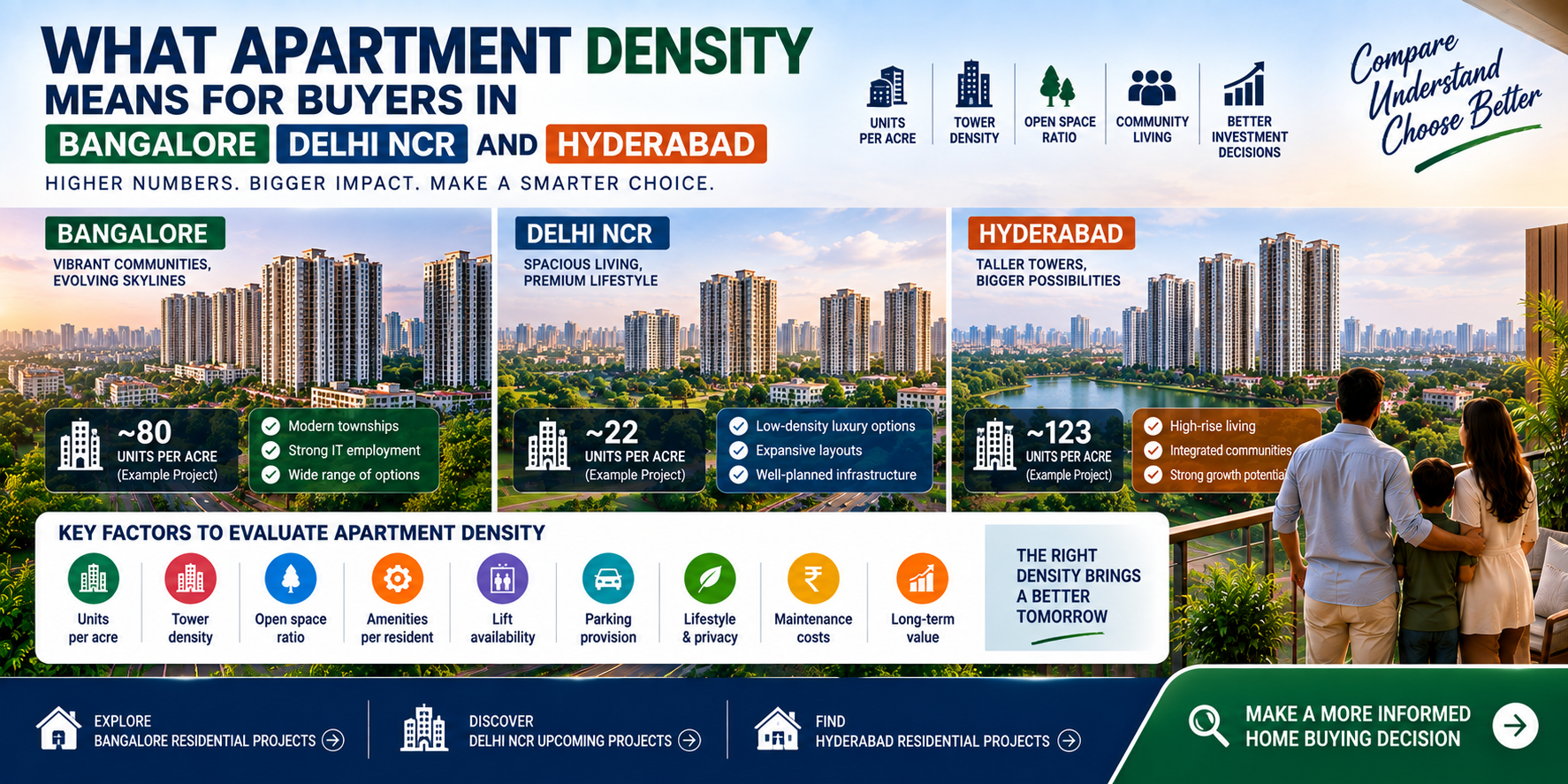 What Apartment Density Means for Buyers in Bangalore, Delhi NCR and Hyderabad