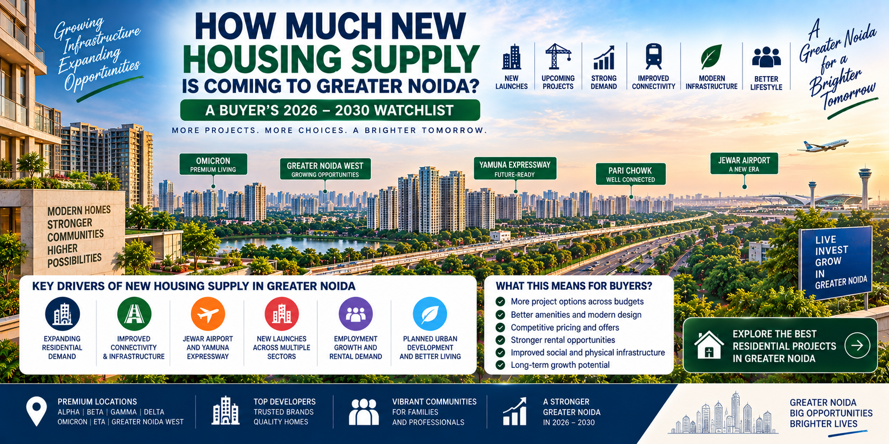 Greater Noida is entering another important residential development cycle. For buyers planning to purchase a home between 2026 and 2030, understanding new housing supply in Greater Noida is becoming almost as important as comparing apartment size, developer reputation, price or connectivity. The reason is simple: Greater Noida does not have one uniform housing market. The wider region includes established sectors such as Alpha, Beta, Gamma and Delta, growing residential clusters such as Omicron and Eta, the high-density Greater Noida West market, and airport-influenced development along the Yamuna Expressway corridor. Each micro-market is receiving a different type of housing supply. Some projects are introducing premium 3 and 4 BHK apartments. Others are adding mass-market units, large townships, plotted communities and airport-oriented residential developments. Current project databases illustrate the scale of the market. Housing.com’s September 2026 Greater Noida search displays more than 3,500 new and upcoming projects in its broad database, including more than 100 pre-launch projects and over 150 under-construction developments. This portal figure covers a wide geography and includes many small projects, ready inventory and repeated project categories, so it should not be treated as a count of major new apartment developments. However, it clearly demonstrates the depth of residential supply Greater Noida buyers currently face. UP-RERA tracking also shows hundreds of registered projects associated with Greater Noida, with new registrations continuing into 2026. Several major projects deserve particular attention. Eldeco 7 Peaks Residences in Omicron 1A is one of the key new launches of 2026. Eldeco’s official information confirms a 7.5-acre development with seven towers and 3 and 4-bedroom residences under RERA registration UPRERAPRJ106523/01/2026. Current project records place declared completion in November 2030, with around 820 residences referenced in developer information. Greater Noida and its surrounding corridors are also seeing new registrations from developers including Godrej Properties, L&T, Eldeco and other established groups. Meanwhile, the Yamuna Expressway side is experiencing another launch cycle linked to airport-led development, industrial growth and planned infrastructure. Current 2026 market tracking lists multiple active residential launches around Sector 22D and neighbouring sectors. For buyers researching projects in Greater Noida, these trends raise several important questions: How many apartments could be delivered near my project before 2030? Which Greater Noida sectors face the most new supply? Will airport-linked development increase genuine end-user demand? Will new launches compete with my resale apartment? Could too much inventory slow price appreciation? Will roads, metro, water and social infrastructure absorb the additional population? Which apartment configurations could become oversupplied? This guide breaks down the housing pipeline Greater Noida through 2030 and explains what buyers should watch before purchasing. 1. Why Greater Noida Is Entering Another Major Housing Supply Cycle The continuing new housing supply in Greater Noida is not being driven by a single factor. Several infrastructure and economic themes are operating at the same time. Planned Urban Structure Traditional Greater Noida already has a major advantage over many peripheral NCR locations: much of the city was designed with structured sectors, wide roads, green belts, institutional areas and designated commercial zones. This gives developers a stronger base for residential expansion. Noida–Greater Noida Expressway The expressway connects Greater Noida with Noida’s growing commercial and employment districts. This supports housing demand from professionals working around: Sector 125 Sector 126 Sector 127 Sector 132 Sector 135 other Expressway business locations Metro Connectivity The Aqua Line already connects Greater Noida through stations such as: Knowledge Park II Pari Chowk Alpha 1 Delta 1 GNIDA Office Depot Further metro expansion toward Greater Noida West remains an important future infrastructure theme. As of September 2026, the Greater Noida West metro proposal was expected to move toward Union Cabinet consideration, meaning buyers should treat it as planned infrastructure rather than an already operational connection. Yamuna Expressway and Airport-Led Growth The Yamuna corridor continues to attract developers because of: Noida International Airport industrial development logistics electronics manufacturing planned commercial development YEIDA infrastructure This growth is likely to influence Greater Noida itself because buyers increasingly compare the established city with Yamuna Expressway opportunities. New Road Infrastructure Greater Noida Authority has recently approved or progressed additional regional links, including a proposed double-decker connection toward the Delhi–Meerut Expressway and a 105-metre-wide road connecting toward the Eastern Peripheral Expressway. These improvements could expand the region’s commuter catchment over time. Developer Participation Is Increasing The market is no longer dominated only by older mass-market group-housing projects. Current registrations include projects associated with: Eldeco Godrej Properties L&T other premium and mid-market developers This shift may improve product quality but also increase price competition. What It Means for Buyers A growing housing pipeline can deliver: Advantages More project choice Better amenities Newer layouts More competition among developers Greater availability across budgets Risks Large future resale supply More investor-owned apartments Construction congestion Pressure on infrastructure Slower appreciation in generic projects The key question is therefore not whether Greater Noida has too much supply overall. It is whether the specific micro-market and configuration you are buying has more supply than future demand can comfortably absorb. 2. Major Greater Noida Projects Buyers Should Watch Through 2030 A buyer’s watchlist should focus on projects that can materially influence supply in their surrounding micro-markets. Eldeco 7 Peaks Residences – Omicron 1A One of the most important current additions is Eldeco 7 Peaks Residences. Official and RERA-linked information includes: Project Detail Current Information Location Omicron 1A, Greater Noida Developer Eldeco Land Approx. 7.5 acres Towers 7 Configuration 3 & 4 BR Units Approx. 820 Height Stilt + 30 floors RERA UPRERAPRJ106523/01/2026 Declared Completion November 2030 Eldeco’s own project page confirms the 7.5-acre site and seven-tower low-density positioning. RERA-linked project analysis records the November 14, 2030 completion date. Current developer documentation also indicates four apartments per floor with multiple lifts per tower, reinforcing the project’s premium positioning. From a supply perspective, around 820 premium homes entering Omicron 1A represents a meaningful addition to the local 3 and 4 BHK market. Other 2026 Greater Noida Registrations Current RERA tracking includes recent Greater Noida registrations such as: Godrej Majesty Godrej Arden L&T Green Reserve phases Nirala Diadem several other residential and mixed developments Not every registered project is identical in size or segment, and buyers should verify exact unit counts and project boundaries through UP-RERA. The important point is that developer activity remains broad rather than being concentrated in a single location. Greater Noida West Greater Noida West continues to carry one of NCR’s largest existing apartment inventories. Housing.com’s current Greater Noida project results prominently feature projects across: Noida Extension Sector 1 multiple Greater Noida West residential clusters The area contains significant ready inventory alongside under-construction and future supply. This creates a different buyer challenge. In Omicron, premium new supply may be the main competitive factor. In Greater Noida West, buyers may face competition from: ready homes resale inventory under-construction units delayed/stalled legacy inventory being completed fresh launches Legacy Supply Also Matters New housing supply is not only about launches. Stalled projects returning to construction can also add homes to the market. In September 2026, the NCLAT sought updated status reports regarding construction across multiple stalled Supertech projects being managed with NBCC involvement. If older stalled inventories are eventually completed, they can increase the number of available homes without appearing as new launches. Supply Watchlist by Micro-Market Micro-Market Main Supply Theme Alpha/Beta/Gamma Mature resale-heavy stock Omicron New premium high-rise supply Eta Newer group-housing projects Greater Noida West High total inventory + continuing launches Knowledge Park Institutional + residential demand Yamuna Expressway Airport-led new-launch cycle Sector 22D YEIDA Concentrated upcoming residential launches For buyers, this means Greater Noida supply must be evaluated geographically rather than through one citywide number. 3. Yamuna Expressway Supply Could Change Greater Noida Buyer Behaviour One of the biggest changes between 2026 and 2030 will be the growing interaction between Greater Noida and Yamuna Expressway housing. Historically, these markets attracted somewhat different buyers. Greater Noida offered: established sectors schools metro hospitals mature roads existing communities Yamuna Expressway offered: lower-density development plots future airport potential longer-term investment That distinction is narrowing. 2026 Yamuna Launch Cycle Current buyer-side market tracking lists at least eight meaningful new or pre-launch residential projects across the Yamuna Expressway corridor in 2026. Sector 22D alone is seeing multiple active proposals and launches, including: Eldeco Echoes of Eden ATS Yamuna Expressway project Migsun Atharva Oasis Grandstand Other tracked developments include ACE and Nimbus projects in nearby sectors. Why This Matters to Greater Noida A future buyer with ₹1.5–₹2.5 crore may compare: Option A: completed or under-construction apartment in Greater Noida with Option B: new airport-oriented apartment on Yamuna Expressway. This broadens the competitive market. YEIDA Is Also Releasing More Group-Housing Land Recent reporting indicates YEIDA is preparing to allot additional group-housing plots through e-auction, which could introduce further developer supply in coming years. Separately, Gaur Group recently acquired around 35 acres in Sector 18 along the Yamuna Expressway for a future housing project, demonstrating continued developer interest in the corridor. Greater Noida’s Advantage Greater Noida still has important strengths: Existing schools Existing hospitals Aqua Line mature residential population established retail shorter route toward Noida This gives completed Greater Noida properties a strong end-user argument. Yamuna’s Advantage Yamuna Expressway can offer: newer projects airport narrative lower density future infrastructure fresh developer inventory Buyer Implication By 2030, Greater Noida resale apartments may increasingly compete not only with local supply but also with newer airport-side developments. This means buyers today should select properties with clear advantages such as: metro access mature sector good school proximity larger usable layout established community competitive purchase price 4. When Could Greater Noida Experience the Most Supply Pressure? Delivery timing is crucial. A city can absorb thousands of homes over several years more easily than thousands arriving simultaneously. 2026–2027: Launch and Construction Expansion This period is likely to be defined by: new RERA registrations construction starts revived legacy projects continued Greater Noida West completions Buyers should expect developers to compete aggressively for bookings. 2028–2029: Occupancy Builds Across Newer Projects Projects launched during 2025–2026 can begin reaching advanced construction stages. At this point, buyers may see: resale assignments investor exits rental positioning near-possession pricing The difference between high-quality and generic projects should become clearer. 2030: Major Premium Delivery Window Eldeco 7 Peaks is one clear example of a large project currently carrying a declared 2030 completion timeline. Other 2026 registrations may also converge toward late-decade possession dates. This creates a potential 2029–2030 supply cluster. Why Delivery Clusters Matter Suppose five projects each contain 600 homes and complete around the same period. That could introduce: 3,000 homes into a relatively limited buyer and rental market. If even 25% are investor-owned and simultaneously offered for rent or resale, that creates 750 competing listings. What Could Offset Supply Pressure? Demand growth from: Noida employment airport-related jobs manufacturing education metro improvements logistics population migration can absorb additional housing. Greater Noida’s advantage is that it is not entirely dependent on one industry. Watch These Signals Between now and 2030, buyers should monitor: UP-RERA registrations quarterly construction progress project sales velocity unsold inventory rental vacancy resale discounts metro execution airport-linked employment A market with high supply is not automatically weak. It becomes risky when supply grows much faster than genuine occupancy. 5. Which Greater Noida Apartment Segments Face the Most Competition? Supply behaves differently by configuration. 2 BHK The 2 BHK segment generally attracts: first-time buyers young families investors Greater Noida West already has substantial 2 BHK inventory. This means future 2 BHK buyers will often have many ready and resale options. Compact 3 BHK This is one of the broadest NCR buyer categories. It appeals to: family buyers upgrade purchasers salaried professionals investors Because demand is strong, developers also supply a large number of similar homes. This makes compact 3 BHK both highly liquid and highly competitive. Large Premium 3 BHK Projects such as Eldeco 7 Peaks increasingly target larger premium-family apartments rather than entry-level configurations. This segment has: fewer buyers than compact 3 BHK but greater differentiation Buyers may focus more on: tower planning open views clubhouse brand floor plan 4 BHK 4 BHK supply targets: affluent Greater Noida families business owners Noida upgrade buyers NRIs The buyer pool is smaller, so high-ticket projects may take longer to absorb. Supply Competition Table Segment Buyer Depth Supply Risk 2 BHK Strong High in Greater Noida West Compact 3 BHK Very Strong Very High Large 3 BHK Strong Moderate–High 4 BHK Moderate Moderate Luxury penthouse Limited Lower volume but slow absorption The Biggest Risk: Generic Inventory A project becomes vulnerable when hundreds of apartments offer essentially the same: layout view size location amenities Future sellers then compete mainly through price. The strongest homes tend to have differentiators such as: corner position better floor superior tower open green view lower density larger carpet area better metro access 6. How New Housing Supply Could Affect Prices, Rentals and Infrastructure The residential supply Greater Noida pipeline has both positive and negative consequences. Property Prices New premium launches can raise local asking-price expectations. If a reputed developer launches at a higher rate, neighbouring resale owners may increase their asking prices. But that does not guarantee actual transaction values. More Competition Can Benefit Buyers Large supply can create: better payment plans launch offers flexible payment schedules greater inventory choice improved specifications This gives buyers negotiating power. Rental Market Greater Noida’s rental market is supported by: students professionals industrial employees Noida commuters education-sector workers However, large possession waves can temporarily create too many rental units. This is particularly relevant in Greater Noida West. Roads Greater residential density can increase: car traffic school buses cabs delivery vehicles Greater Noida’s planned road structure provides better capacity than many NCR markets, but bottlenecks can still develop. Metro Future metro development could materially improve the absorption of Greater Noida West supply. As of September 2026, the proposed Greater Noida West metro remained in the approval pipeline rather than operational. Buyers should therefore not pay the full future metro premium as though the line already exists. Water and Municipal Infrastructure More households require additional: water sewage electricity solid-waste systems The city’s planned infrastructure helps, but project-level management remains important. Retail and Social Infrastructure More residents support: supermarkets restaurants schools clinics entertainment This can improve long-term livability. Supply Impact Summary More Housing Supply Can… Positive Impact Risk Increase buyer options More choice Decision complexity Create developer competition Better deals Slower appreciation Add residents Better retail More traffic Expand rental inventory Tenant choice Rental pressure Bring major developers Better quality Higher launch pricing 7. Buyer’s 2026–2030 Greater Noida Supply Watchlist Before buying, do not simply ask whether Greater Noida has strong growth potential. Ask how your exact home fits into the future supply map. 1. Check RERA Registrations RERA is one of the best indicators of genuine future construction. Check: project registration acreage promoter unit count completion deadline 2. Map Competing Projects Within 5 km This is more useful than a citywide supply figure. Identify: under-construction apartments upcoming launches ready unsold units stalled projects being revived 3. Track Future Completion Clusters If several neighbouring projects all complete in 2030, resale and rental competition may intensify. 4. Compare Similar Configurations If you are buying a 3 BHK: How many 3 BHK units are planned nearby? What sizes? What ticket prices? Which developers? 5. Track Infrastructure Before Paying a Premium Important projects include: metro expansion new expressway links airport connectivity EPE connections Greater Noida West road projects Recent Greater Noida Authority decisions show continued infrastructure investment, but buyers should distinguish approved infrastructure from operational infrastructure. 6. Check Project Occupancy Potential Projects with strong end-user demand are safer than projects dominated by investors. 7. Select a Differentiated Unit Look for: open view efficient layout good tower lower lift load practical parking quality neighbourhood access Buyer Checklist Question Preferred Signal Competing supply within 5 km Manageable End-user population Strong Metro / expressway access Existing or credible Similar units Limited Developer track record Established Possession clustering Staggered Rental depth Healthy Infrastructure Functional Entry price Rational Buyers comparing Delhi NCR residential projects should use the same framework when weighing Greater Noida against Noida, Ghaziabad, Gurgaon or Yamuna Expressway. FAQs About New Housing Supply in Greater Noida 1. How much new housing supply is coming to Greater Noida by 2030? There is no single authoritative consolidated figure covering every Greater Noida micro-market. Current portal databases list thousands of projects across the broad Greater Noida geography, while UP-RERA tracking shows hundreds of registered developments. The meaningful buyer question is how many new homes will be delivered within the specific sector and price segment being considered. 2. Which major new project is coming to Omicron 1A? Eldeco 7 Peaks Residences is one of the major 2026 launches in Omicron 1A. The project is spread across approximately 7.5 acres with seven towers, around 820 homes and 3 and 4-bedroom configurations. Its RERA registration is UPRERAPRJ106523/01/2026, with declared completion in November 2030. 3. Will Greater Noida West continue receiving new housing supply? Yes. Greater Noida West already has a very large ready and under-construction inventory base, and new developments continue to enter the market. Future metro and road improvements could support demand, but buyers should carefully compare inventory levels within the exact locality. 4. Will Yamuna Expressway projects compete with Greater Noida apartments? Increasingly, yes. Yamuna Expressway is seeing multiple new residential launches linked to airport and industrial growth. Buyers with similar budgets may compare established Greater Noida homes with newer Yamuna Expressway projects, increasing cross-corridor competition. 5. Could large housing supply reduce Greater Noida prices? Not automatically. If employment, infrastructure and population growth absorb the additional inventory, prices can continue rising. However, excess supply in one configuration or sector can slow appreciation and increase buyer negotiating power. 6. Which segment could face the most competition? Mainstream 2 and 3 BHK apartments are likely to experience the most direct competition because they represent the largest buyer segment and a significant portion of total housing inventory. Differentiated premium homes may face less direct unit competition but have a smaller buyer pool. Conclusion: Should Greater Noida Buyers Worry About the 2026–2030 Housing Pipeline? The new housing supply in Greater Noida should not automatically worry buyers. More supply reflects continued developer confidence in the region and gives buyers more choices across: Greater Noida West Omicron Eta established Greater Noida Yamuna Expressway The city also benefits from major demand drivers: Noida employment planned-city infrastructure Aqua Line metro education institutions industrial growth airport-led development regional expressway connectivity At the same time, the housing pipeline Greater Noida is becoming increasingly complex. Current developments such as Eldeco 7 Peaks Residences, new Godrej and L&T registrations, Greater Noida West inventory and the growing Yamuna Expressway launch pipeline mean future buyers will have many alternatives. This makes project selection more important. Buyers should prioritise: Exact sector Existing infrastructure End-user demand Metro or expressway access Developer track record Construction progress Efficient floor plan Practical ticket size Sustainable maintenance Future resale differentiation The most important question is not: “How many apartments will Greater Noida add by 2030?” It is: “When all those apartments are available, why will a buyer or tenant still choose mine?” If the answer is based on clear advantages—better location, better project planning, stronger connectivity, established neighbourhood infrastructure and rational pricing—the home has a stronger chance of performing well even as future apartments Greater Noida continue to enter the market. That is the central lesson of this buyer’s 2026–2030 watchlist: large supply does not remove opportunity, but it increases the value of careful project selection.