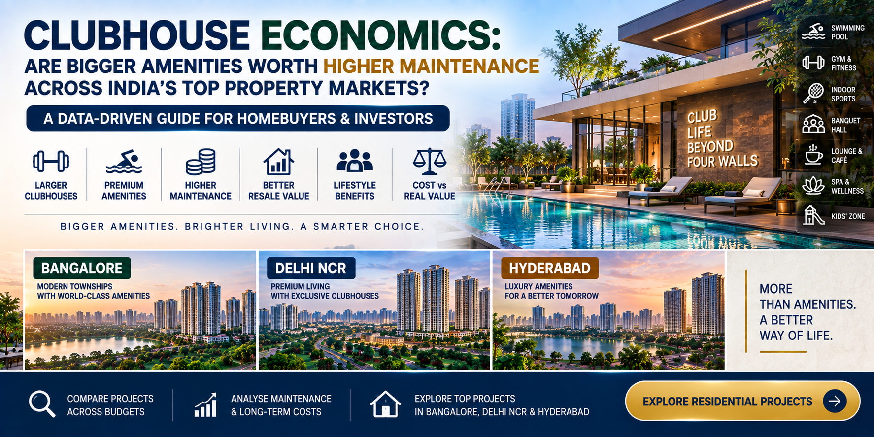 Clubhouse Economics: Are Bigger Amenities Worth Higher Maintenance Across India’s Top Property Markets?