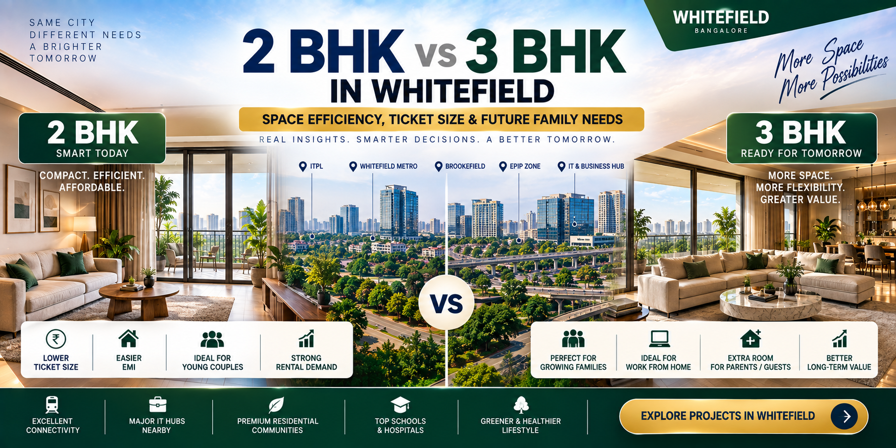 2 BHK vs 3 BHK in Whitefield: Space Efficiency, Ticket Size & Future Family Needs